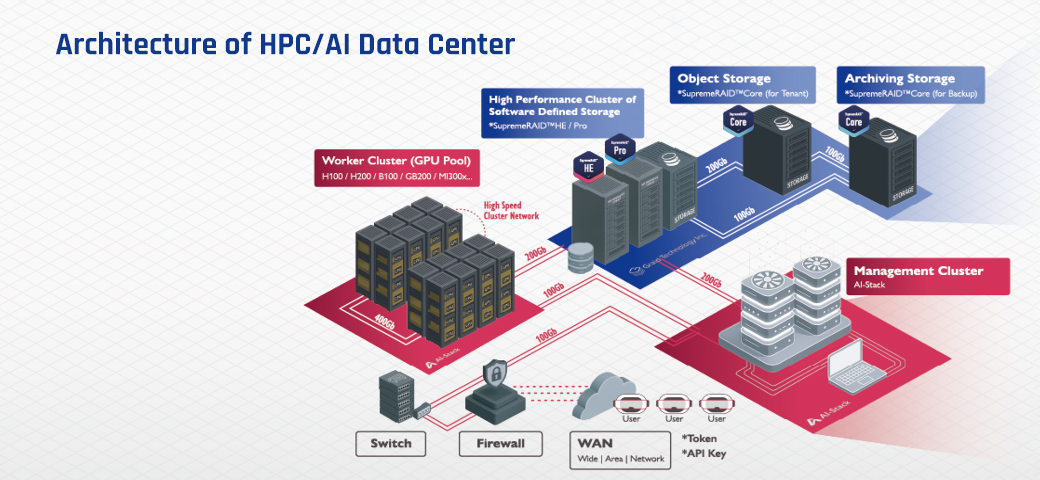 Architecture of HPC / AI Data Cetner