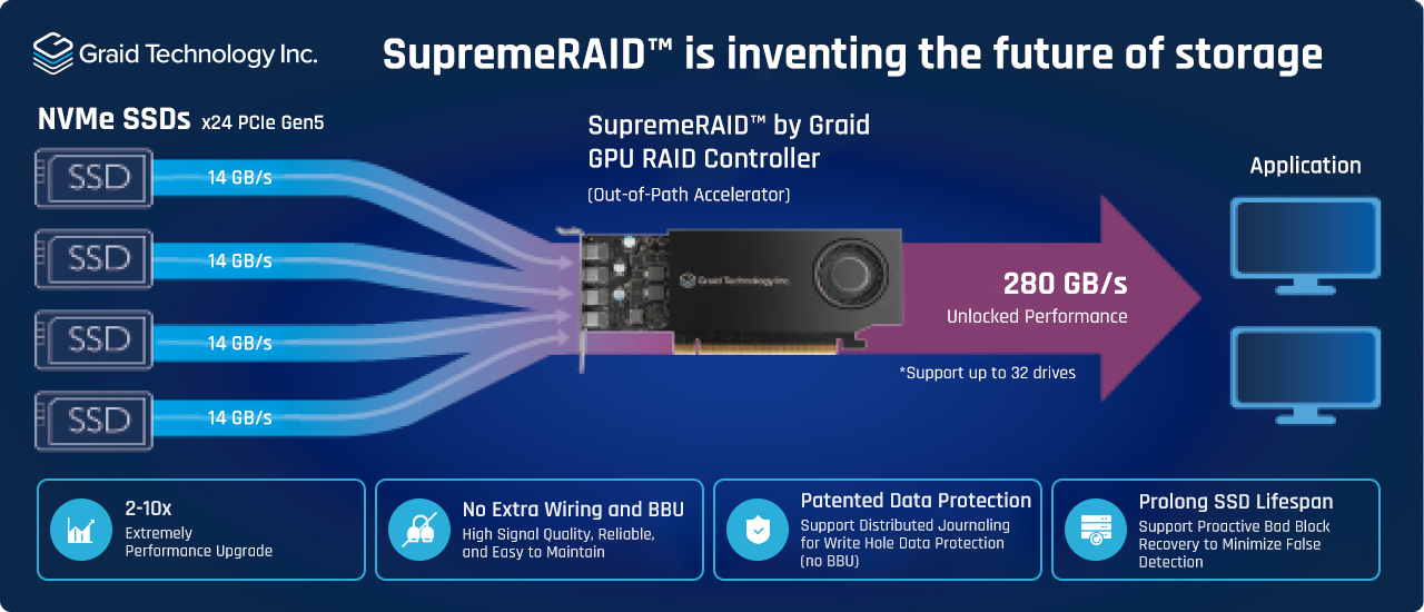 NVMe SSD를 GPU RAID로 통합해 고성능을 구현하는 스토리지 구조도